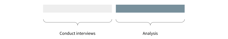 Diagram of analysis in one go